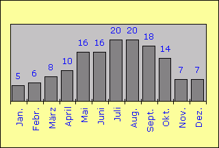 Nachttemperaturen in °C