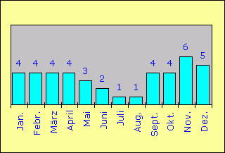Niederschlag Tage/Monat