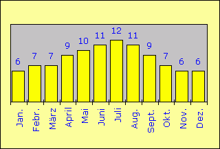 Sonnenschein Std./Tag