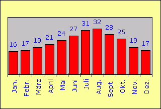 Tagestemperaturen in °C
