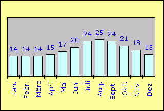 Wassertemperaturen in °C